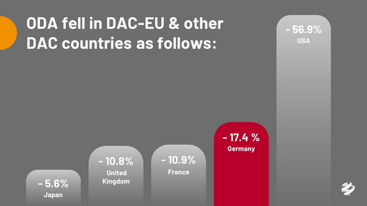 Balkendiagramm zum Rückgang der öffentlichen Entwicklungszusammenarbeit