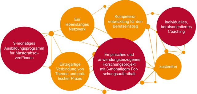 Grafik: Blasen-Diagramm des Programms: Bestehend aus der großen, roten Blasen, darin steht geschrieben „9-monatiges Ausbildungsprogramm für Masterabsolvent*innen“, „Empirisches und anwendungsbezogenes Forschungsprojekt mit 3-monatigem Forschungsaufenthalt“ und „Individuelles, berufsorientiertes Coaching“. Die großen Blasen sind vernetzt mit vier kleineren, orangenen Blasen: „Einzigartige Verbindung von Theorie und politischer Praxis“, „Ein lebenslanges Netzwerk“, „Kompetenzentwicklung für den Berufseinstieg“ und „kostenfrei“.