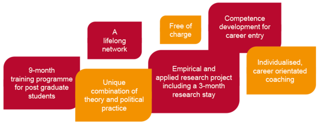 English‑language graphic with coloured text boxes outlining the core components of the Postgraduate Programme: a nine‑month training programme, a unique combination of theory and political practice, a lifelong network, an empirical and applied research project including a three‑month research stay, competence development for career entry, and individualised career‑oriented coaching, all free of charge.