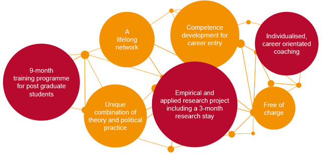 Graph: Bubble diagram of the programme: 3 large, red bubbles, it is written inside "9-month training programme for Master graduate students", "Empirical and applied research project including a 3-month research stay", and "Individualised, career-oriented coaching" connected with four smaller bubbles:  "Unique combination of theory and political practice", "A lifelong network", "Competence development for the career entry", and "Free of charge".