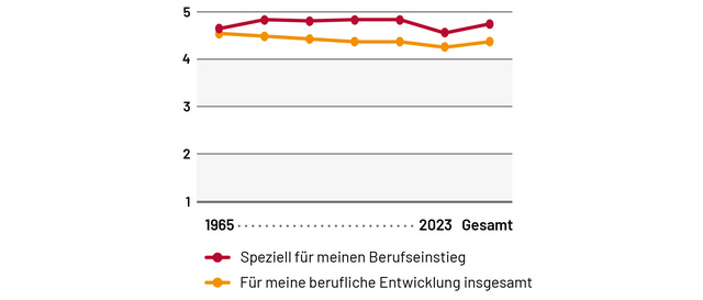 Kreisdiagramm mit der Zahl 93: 93 % der Alumni würden das Programm jungen Menschen empfehlen, die sich für das Berufsfeld EZ/IZ interessieren.