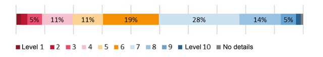 Circular charts showing self‑reported skill development among alumni: cooperation (78%), intercultural communication (72%), critical thinking (72%), systems thinking (72%), communication skills (70%), and strategic action (60%).