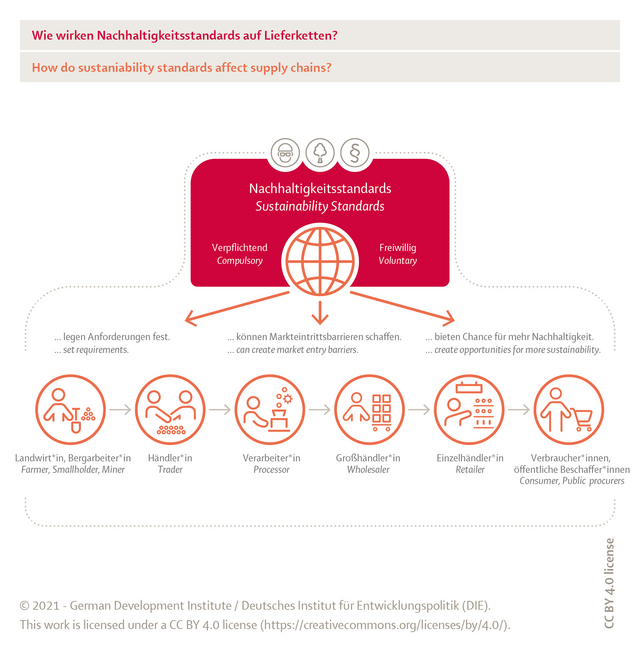 Grafik: How do sustainability standards affect supply chains