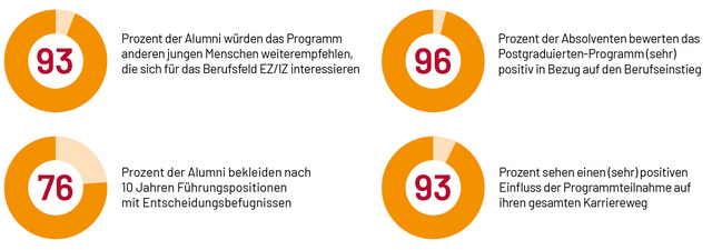 Grafik mit vier Ringdiagrammen: 93 % empfehlen das Programm weiter, 96 % bewerten es positiv für den Berufseinstieg, 76 % erreichen nach 10 Jahren Führungspositionen, 93 % sehen einen positiven Einfluss auf ihren Karriereweg.