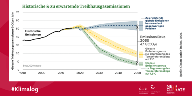 Grafik: Historische und zu erwartende Emissionen weltweit seit 1990-2050, rapide Senkung müsste erfolgen, um die Klimaziele von 1,5 bzw 2 Grad Erderwärmung zu erreichen