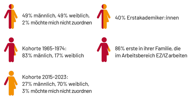Gestapelte horizontale Balkengrafik zur Verteilung nach Stufen: Stufe 1: 5 %, Stufe 2: 5 %, Stufe 3: 11 %, Stufe 4: 11 %, Stufe 5: 19 %, Stufe 6: 28 %, Stufe 7: 14 %, Stufe 8: 5 %, Stufe 9, Stufe 10 und keine Angabe jeweils sehr kleine Restanteile.