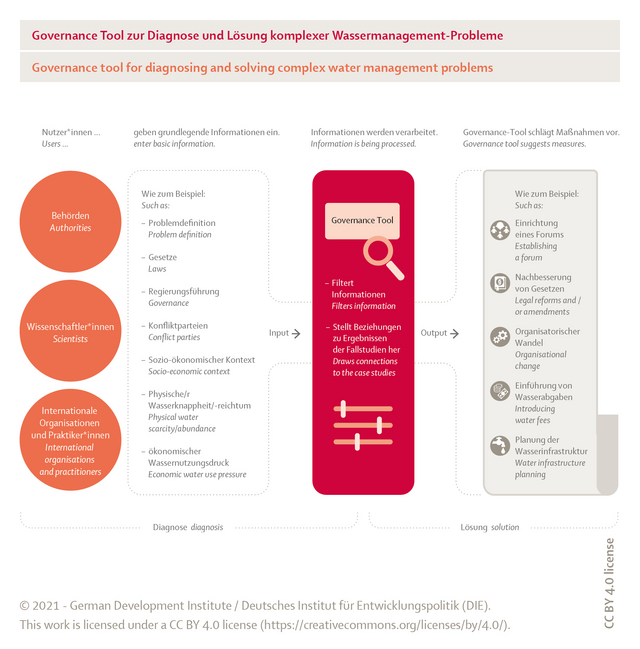 Grafik: Governance Tool for diagnosing and solving complex water management problems