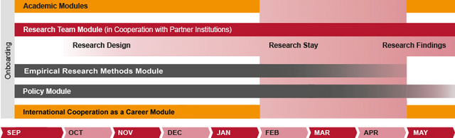 Block diagram for an overview of the training plan: First, onboarding at the beginning of September. From September to the end of January and in May, five blocks are presented: 1. "Academic modules", 2. "Research team module (in cooperation with partner institutions)", 3. "Empirical research methods module", 4. "Policy module", 5. "International cooperation as a profession module". The two blocks 1. "Academic modules" and 5. "International cooperation as a profession module" are paused during the research stay and continue throughout May. The three blocks 2. "Research Team Module", 3. "Empirical Research Methods Module" and 4. "Policy Module" continue during the research stay. Only the 3rd "Empirical Research Methods Module" ends with the research stay and the two modules on "Research Team" and "Policy" end with the program at the end of May. A block for research design is shown from October until the start of the research stay in February. The research stay is planned from February to April. The research results are shown from April onwards, i.e. they are produced during the research stay and run until the end of the programme in May.