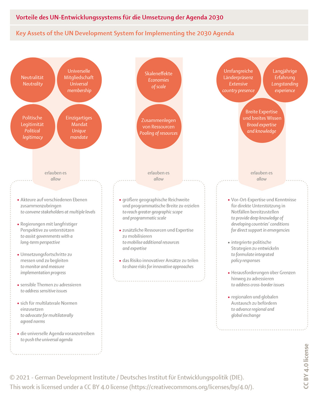 Grafik: Key assets of the UN Development System for Implementing the 2030 Agenda