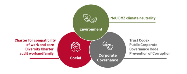 Venn diagram showing Environment, Social, and Corporate Governance with examples like climate neutrality, diversity charter, and governance codes.