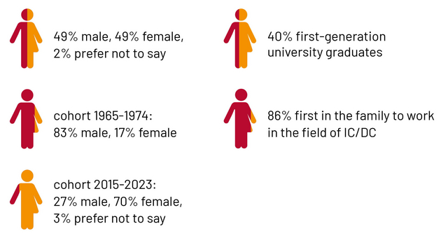Infographic showing that 93% of alumni would (highly) recommend participation in the PGP to young people aiming for a career in international cooperation; 96% rate the programme very positively for career entry; 93% see a very positive influence on their overall career; and 76% hold leadership positions with decision‑making authority after ten years.