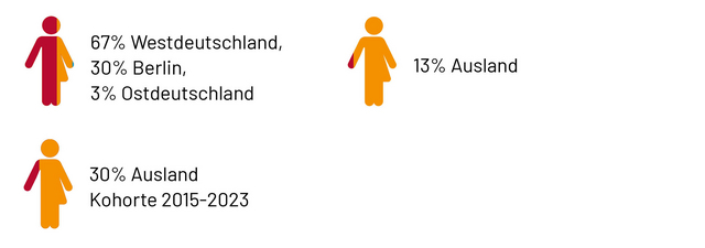 Infografik mit Personenpiktogrammen: 67 % aus Westdeutschland, 30 % aus Berlin, 3 % aus Ostdeutschland. 13 % aus dem Ausland. In der Kohorte 2015–2023 kommen 30 % aus dem Ausland.
