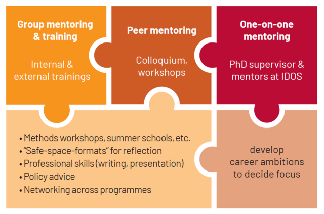 Short Description: Puzzle-shaped graphic showing the core components of the IDOS doctoral programme: group mentoring and training, peer mentoring, and one-on-one supervision. Detailed Description: The graphic illustrates the IDOS doctoral programme as a set of interconnected puzzle pieces in different colours. The three top pieces highlight the programme’s main pillars: “Group mentoring & training” (orange), “Peer mentoring” (pink), and “One-on-one mentoring” (dark red). Group mentoring includes internal and external training activities. Peer mentoring involves colloquia and workshops. One-on-one mentoring refers to individual supervision by PhD supervisors and mentors at IDOS. The two lower puzzle pieces list examples of programme content: methods workshops, summer schools, safe-space reflection formats, professional skills such as academic writing and presentation, policy advice, and networking across programmes. Another element describes support in developing career ambitions and identifying research foci.