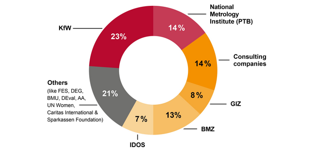 Donut chart showing that 76% of alumni hold leadership positions with decision‑making powers ten years after completing the programme.