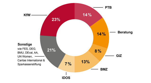 Kreisdiagramm mit zentraler Zahl 76: 76 % der Alumni bekleiden nach zehn Jahren Führungspositionen mit Entscheidungsbefugnissen.