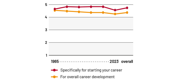 Chart showing alumni employment distribution: 23% at KfW, 21% at other organisations (such as FES, DEG, BMU, DEval, AA, UN Women, Caritas International, and Sparkassen Foundation), 14% at the National Metrology Institute (PTB), 14% at consulting companies, 13% at BMZ, 8% at GIZ, and 7% at IDOS.