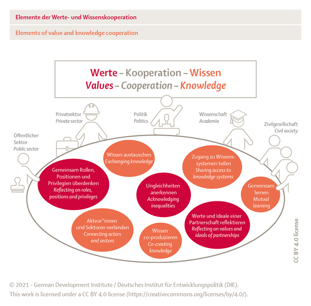 Graphic: Elements and Value of Knowledge cooperation