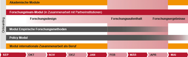 Block-Diagramm für die Übersicht des Ausbildungsplans:  Zunächst das Onboarding Anfang September. Von September bis Ende Januar und im Mai sind fünf Blöcke dargestellt: 1. "Akademische Module", 2. "Forschungsteam-Modul (in Zusammenarbeit mit Partnerinstitutionen)", 3. "Modul Empirische Forschungsmethoden", 4. "Policy Modul", 5. "Modul internationale Zusammenarbeit als Beruf". 