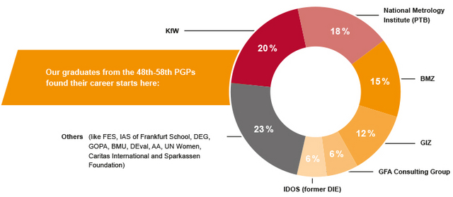 Donut-Diagramme: Our graduates from the 48th – 58th PGP found their career start here: 20% KfW, 18% Federal Institute of Physics and Technology (PTB), 15% BMZ, 12% GIZ, 6% GFA Consulting Group, 6% IDOS (former DIE), 23% Others (like FES, IAS of Frankfurt School, DEG, GOPA, BMU, DEval, AA, UN Women, Caritas International, Sparkassen foundation).