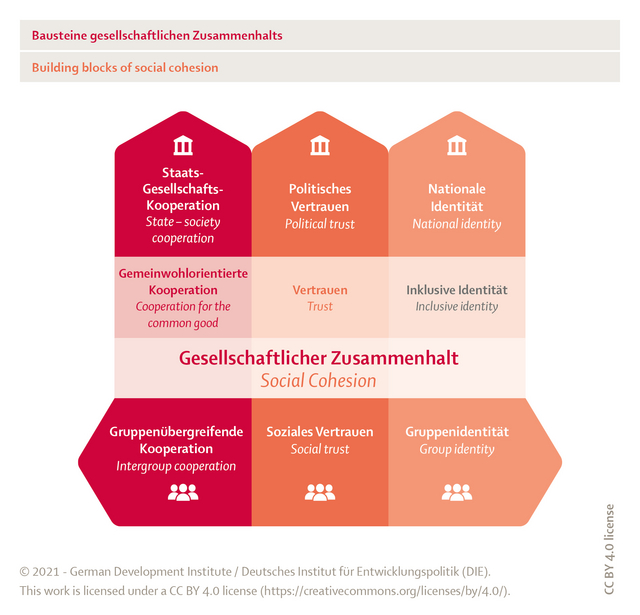 Grafik: Building blocks of social cohesion