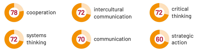 Icons showing participants’ backgrounds: 67% from Western Germany, 30% from Berlin, 3% from Eastern Germany, 13% from outside Germany overall, and 30% from outside Germany in the 2015–2023 cohort.