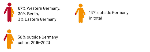 Donut chart indicating that 93% of alumni would (highly) recommend the PGP to young people who see their career path in international cooperation.