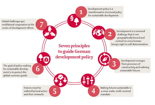 [Translate to English:] Graphic: Seven principles to guide German development policy  1. Development policy is a transformative structural policy for sustainable development.  2. Development is a universal challenge that is not geographically bound and centred on every human being’s right to self-determination. 3. Development emerges from processes of constructing and realising sustainable futures.  4. Making futures sustainable is a cross-scalar, multi-sectoral mandate. 5. Futures must be realised by local actors and their networks.  6. The goal of policy-making for sustainable development is to protect the global common goods. 7. Global challenges put multilateral cooperation at the centre of development efforts.