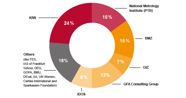 Donut-Diagramme: Our graduates from the 48th – 59th PGP found their career start here: 24% KfW, 15% Federal Institute of Physics and Technology (PTB), 15% BMZ, 7% GIZ, 13% GFA Consulting Group, 8% IDOS, 18% Others (like FES, IAS of Frankfurt School, DEG, GOPA, BMU, DEval, AA, UN Women, Caritas International, Sparkassen foundation).
