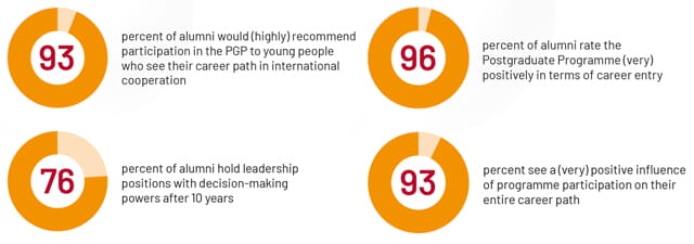 Icons with text showing alumni characteristics: overall, 49% male, 49% female, and 2% prefer not to say; 40% are first‑generation university graduates; 86% were the first in their family to work in international cooperation or development cooperation; earlier cohorts (1965–1974) were predominantly male, while recent cohorts (2015–2023) show a clear female majority.